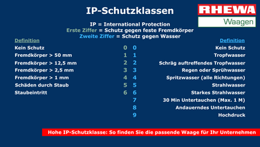IP-Schutzklassen für Industriewaagen